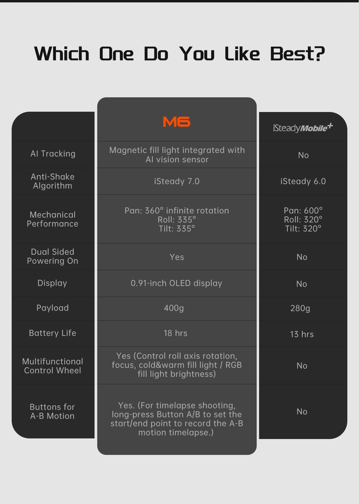 Hohem iSteady M6 3-Axis Gimbal Stabilizer Foldable Selfie Stick With APP Control&Magnetic Fill Light for Smartphone Cell Phone